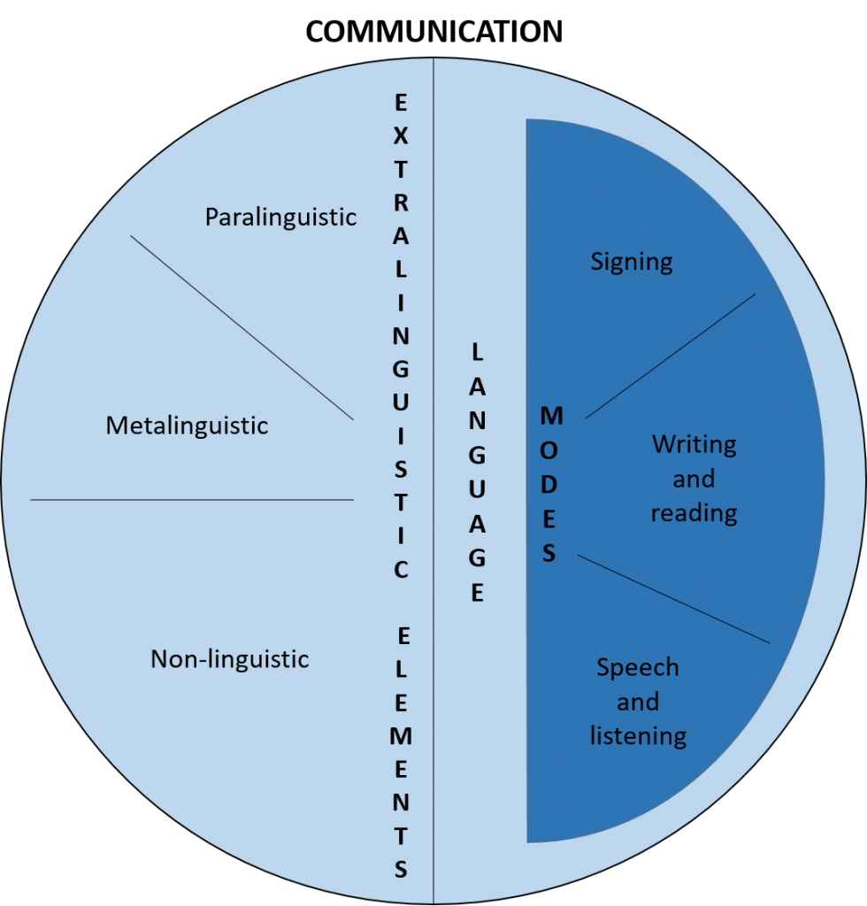 define language communication and speech